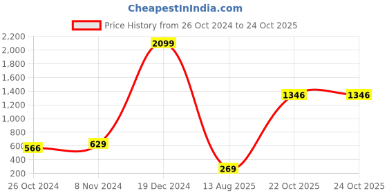 myntra.com moda rapido ANAND SAREES Floral Printed Georgette Saree moda rapido Price History Graph from 26 Oct 2024 to 24 Oct 2025