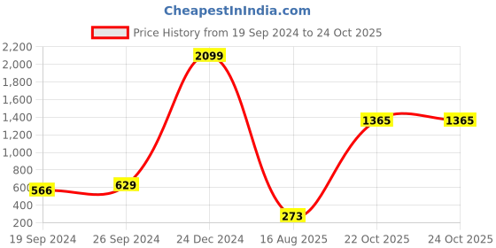 myntra.com moda rapido ANAND SAREES Floral Printed Pure Georgette Saree moda rapido Price History Graph from 19 Sep 2024 to 24 Oct 2025