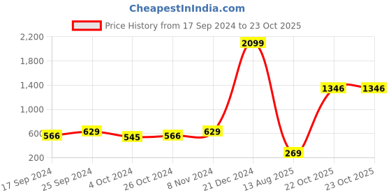 myntra.com moda rapido ANAND SAREES Floral Printed Saree moda rapido Price History Graph from 17 Sep 2024 to 22 Oct 2025