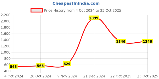 myntra.com moda rapido ANAND SAREES Floral Printed Saree moda rapido Price History Graph from 4 Oct 2024 to 23 Oct 2025