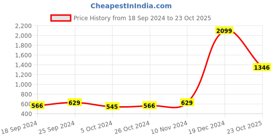 myntra.com moda rapido ANAND SAREES Floral Printed Saree moda rapido Price History Graph from 18 Sep 2024 to 23 Oct 2025