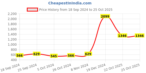 myntra.com moda rapido ANAND SAREES Floral Printed Saree moda rapido Price History Graph from 18 Sep 2024 to 24 Oct 2025