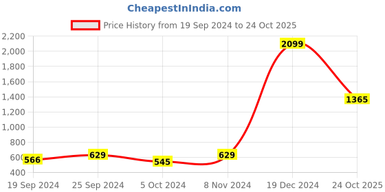 myntra.com moda rapido ANAND SAREES Floral Printed Saree moda rapido Price History Graph from 19 Sep 2024 to 24 Oct 2025