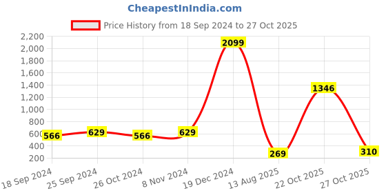 myntra.com moda rapido ANAND SAREES Floral Printed Saree moda rapido Price History Graph from 18 Sep 2024 to 27 Oct 2025
