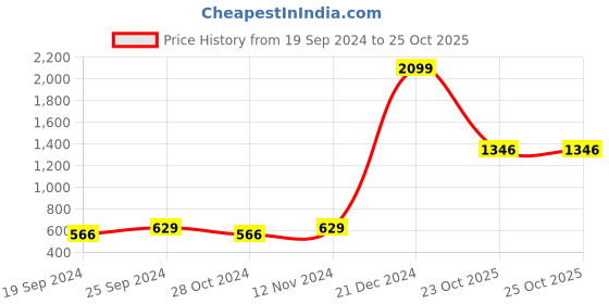 myntra.com moda rapido ANAND SAREES Floral Printed Saree moda rapido Price History Graph from 19 Sep 2024 to 24 Oct 2025