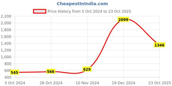 myntra.com moda rapido ANAND SAREES Floral Printed Saree moda rapido Price History Graph from 5 Oct 2024 to 23 Oct 2025