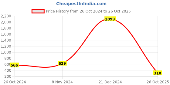 myntra.com moda rapido ANAND SAREES Floral Printed Saree moda rapido Price History Graph from 26 Oct 2024 to 26 Oct 2025