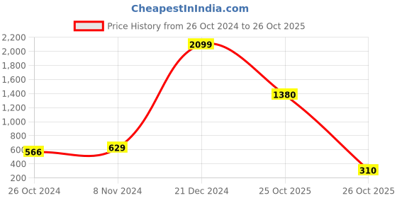 myntra.com moda rapido ANAND SAREES Floral Printed Saree moda rapido Price History Graph from 26 Oct 2024 to 25 Oct 2025
