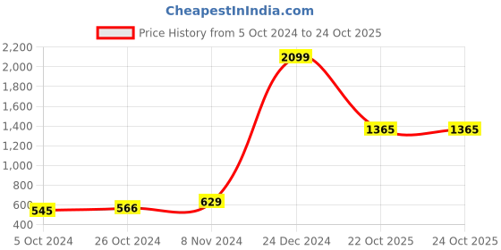 myntra.com moda rapido ANAND SAREES Floral Printed Saree moda rapido Price History Graph from 5 Oct 2024 to 24 Oct 2025