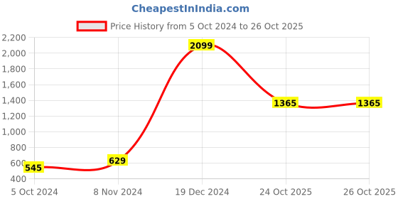 myntra.com moda rapido ANAND SAREES Floral Printed Saree moda rapido Price History Graph from 5 Oct 2024 to 24 Oct 2025