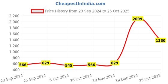myntra.com moda rapido ANAND SAREES Floral Printed Saree moda rapido Price History Graph from 23 Sep 2024 to 25 Oct 2025