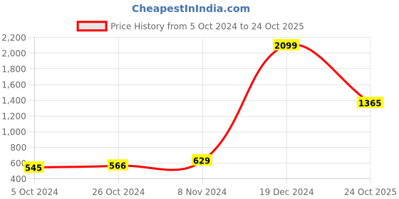 myntra.com moda rapido ANAND SAREES Floral Printed Saree moda rapido Price History Graph from 5 Oct 2024 to 24 Oct 2025