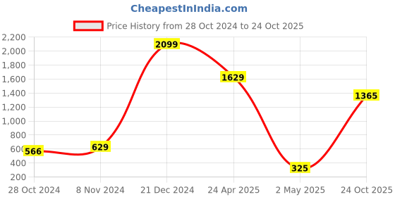 myntra.com moda rapido ANAND SAREES Floral Printed Saree moda rapido Price History Graph from 28 Oct 2024 to 24 Oct 2025