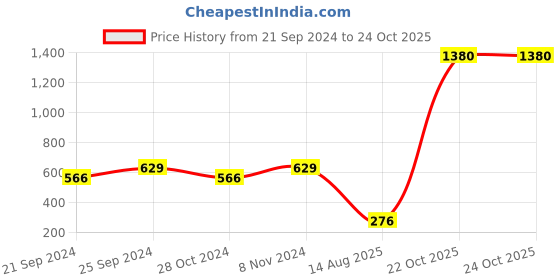 myntra.com moda rapido ANAND SAREES Floral Printed Saree moda rapido Price History Graph from 21 Sep 2024 to 24 Oct 2025