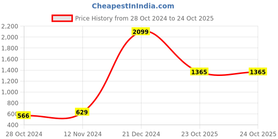 myntra.com moda rapido ANAND SAREES Floral Printed Saree moda rapido Price History Graph from 28 Oct 2024 to 23 Oct 2025