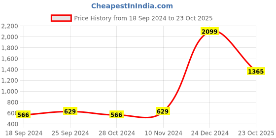 myntra.com moda rapido ANAND SAREES Floral Printed Saree moda rapido Price History Graph from 18 Sep 2024 to 23 Oct 2025