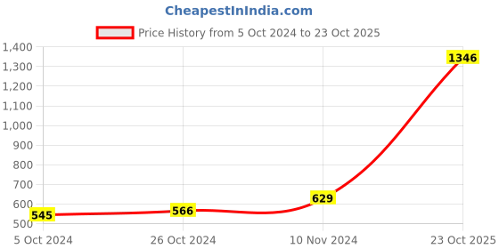 myntra.com moda rapido ANAND SAREES Floral Printed Saree With Blouse Piece moda rapido Price History Graph from 5 Oct 2024 to 23 Oct 2025