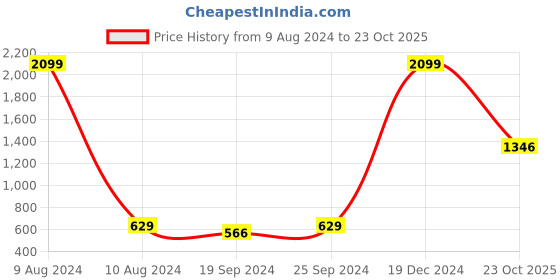 myntra.com moda rapido ANAND SAREES Floral Saree moda rapido Price History Graph from 9 Aug 2024 to 23 Oct 2025