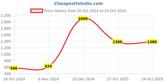 myntra.com moda rapido ANAND SAREES Geometric Printed Saree moda rapido Price History Graph from 26 Oct 2024 to 23 Oct 2025