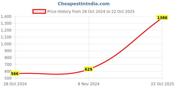myntra.com moda rapido ANAND SAREES Geometric Printed Saree moda rapido Price History Graph from 28 Oct 2024 to 22 Oct 2025