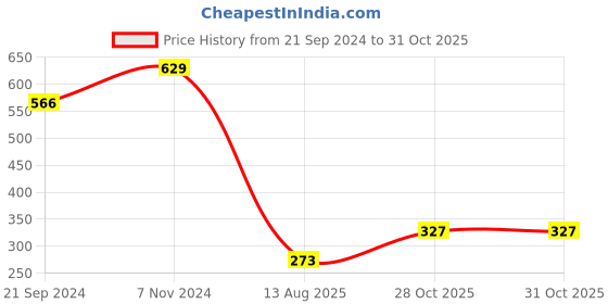 myntra.com moda rapido ANAND SAREES Green Poly Georgette Casual Saree moda rapido Price History Graph from 21 Sep 2024 to 30 Oct 2025