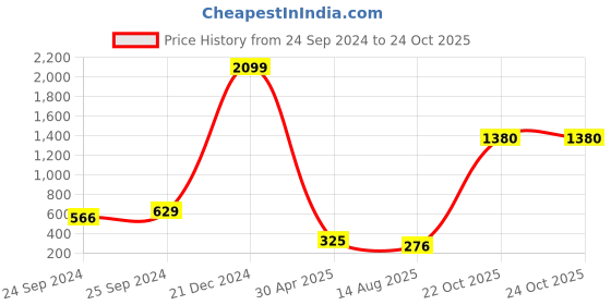 myntra.com moda rapido ANAND SAREES Ombre Dyed Saree moda rapido Price History Graph from 24 Sep 2024 to 22 Oct 2025