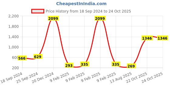 myntra.com moda rapido ANAND SAREES Ombre Printed Saree moda rapido Price History Graph from 18 Sep 2024 to 22 Oct 2025