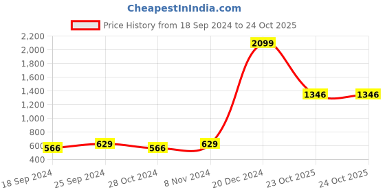 myntra.com moda rapido ANAND SAREES Ombre Printed Saree moda rapido Price History Graph from 18 Sep 2024 to 23 Oct 2025