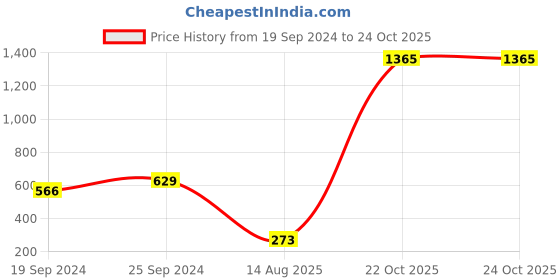 myntra.com moda rapido ANAND SAREES Ombre Pure Georgette Saree moda rapido Price History Graph from 19 Sep 2024 to 24 Oct 2025