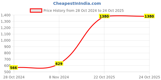 myntra.com moda rapido ANAND SAREES Polka Dot Printed Half and Half Saree moda rapido Price History Graph from 28 Oct 2024 to 22 Oct 2025