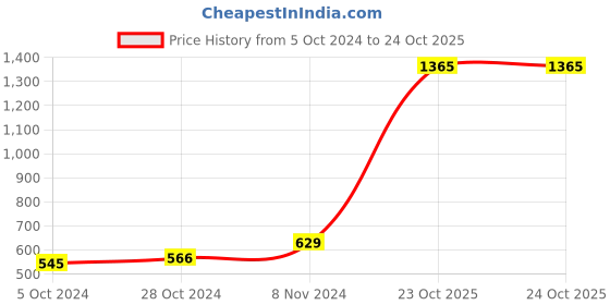 myntra.com moda rapido ANAND SAREES Polka Dot Printed Saree moda rapido Price History Graph from 5 Oct 2024 to 23 Oct 2025