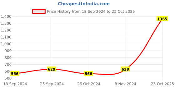 myntra.com moda rapido ANAND SAREES Polka Dots Saree With Blouse Piece moda rapido Price History Graph from 18 Sep 2024 to 23 Oct 2025