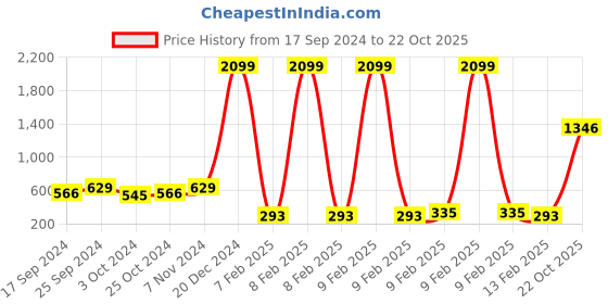 myntra.com moda rapido ANAND SAREES Poly Georgette Saree moda rapido Price History Graph from 17 Sep 2024 to 22 Oct 2025