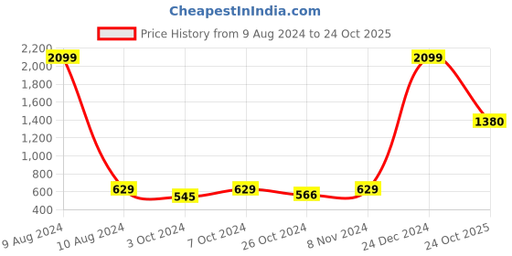 myntra.com moda rapido ANAND SAREES Poly Georgette Saree moda rapido Price History Graph from 9 Aug 2024 to 24 Oct 2025