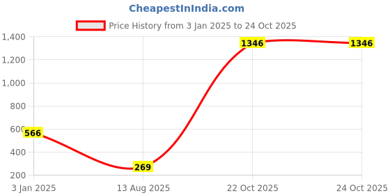 myntra.com moda rapido ANAND SAREES Poly Georgette Saree moda rapido Price History Graph from 3 Jan 2025 to 22 Oct 2025
