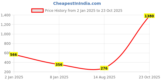 myntra.com moda rapido ANAND SAREES Poly Georgette Saree moda rapido Price History Graph from 2 Jan 2025 to 23 Oct 2025