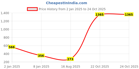 myntra.com moda rapido ANAND SAREES Poly Georgette Saree moda rapido Price History Graph from 2 Jan 2025 to 23 Oct 2025