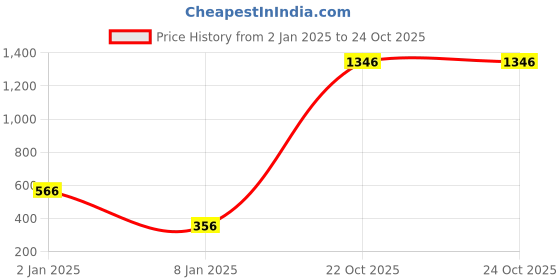 myntra.com moda rapido ANAND SAREES Poly Georgette Saree moda rapido Price History Graph from 2 Jan 2025 to 24 Oct 2025