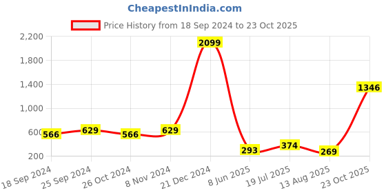 myntra.com moda rapido ANAND SAREES Printed Pure Georgette Saree moda rapido Price History Graph from 18 Sep 2024 to 23 Oct 2025