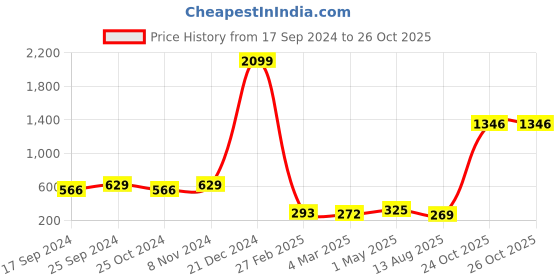 myntra.com moda rapido ANAND SAREES Printed Saree moda rapido Price History Graph from 17 Sep 2024 to 25 Oct 2025