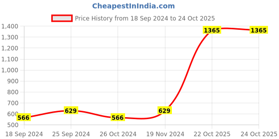 myntra.com moda rapido ANAND SAREES Pure Georgette Saree moda rapido Price History Graph from 18 Sep 2024 to 24 Oct 2025