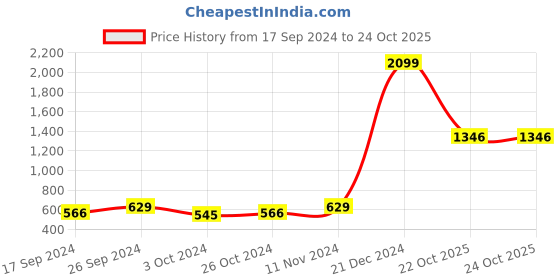 myntra.com moda rapido ANAND SAREES Pure Georgette Saree moda rapido Price History Graph from 17 Sep 2024 to 23 Oct 2025