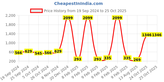 myntra.com moda rapido ANAND SAREES Solid Ethnic Saree moda rapido Price History Graph from 19 Sep 2024 to 24 Oct 2025