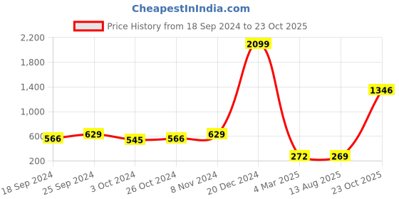 myntra.com moda rapido ANAND SAREES Solid Saree With Unstitched Blouse Piece moda rapido Price History Graph from 18 Sep 2024 to 23 Oct 2025