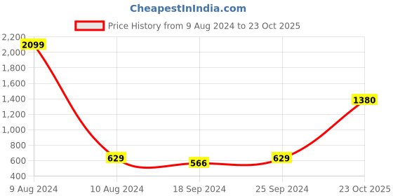 myntra.com moda rapido ANAND SAREES Solid Saree With Unstitched Blouse Piece moda rapido Price History Graph from 9 Aug 2024 to 23 Oct 2025