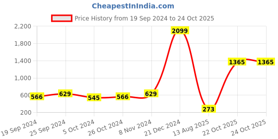 myntra.com moda rapido ANAND SAREES Striped Ethnic Saree moda rapido Price History Graph from 19 Sep 2024 to 24 Oct 2025
