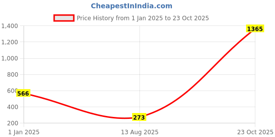 myntra.com moda rapido ANAND SAREES Striped Poly Georgette Saree moda rapido Price History Graph from 1 Jan 2025 to 23 Oct 2025