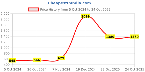 myntra.com moda rapido ANAND SAREES Striped Printed Half and Half Saree moda rapido Price History Graph from 5 Oct 2024 to 23 Oct 2025