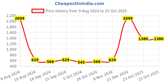 myntra.com moda rapido ANAND SAREES Striped Printed Saree moda rapido Price History Graph from 9 Aug 2024 to 23 Oct 2025