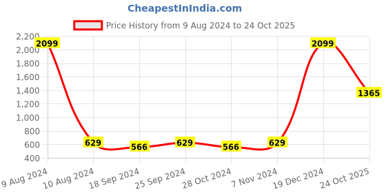 myntra.com moda rapido ANAND SAREES Striped Printed Saree moda rapido Price History Graph from 9 Aug 2024 to 24 Oct 2025